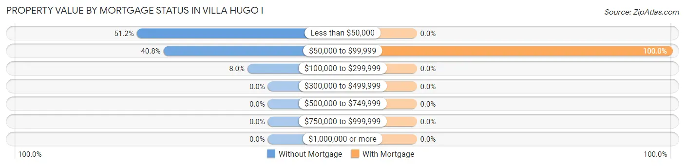 Property Value by Mortgage Status in Villa Hugo I