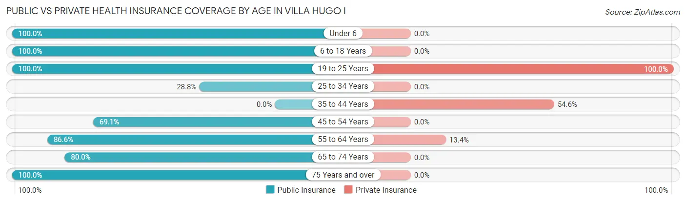 Public vs Private Health Insurance Coverage by Age in Villa Hugo I