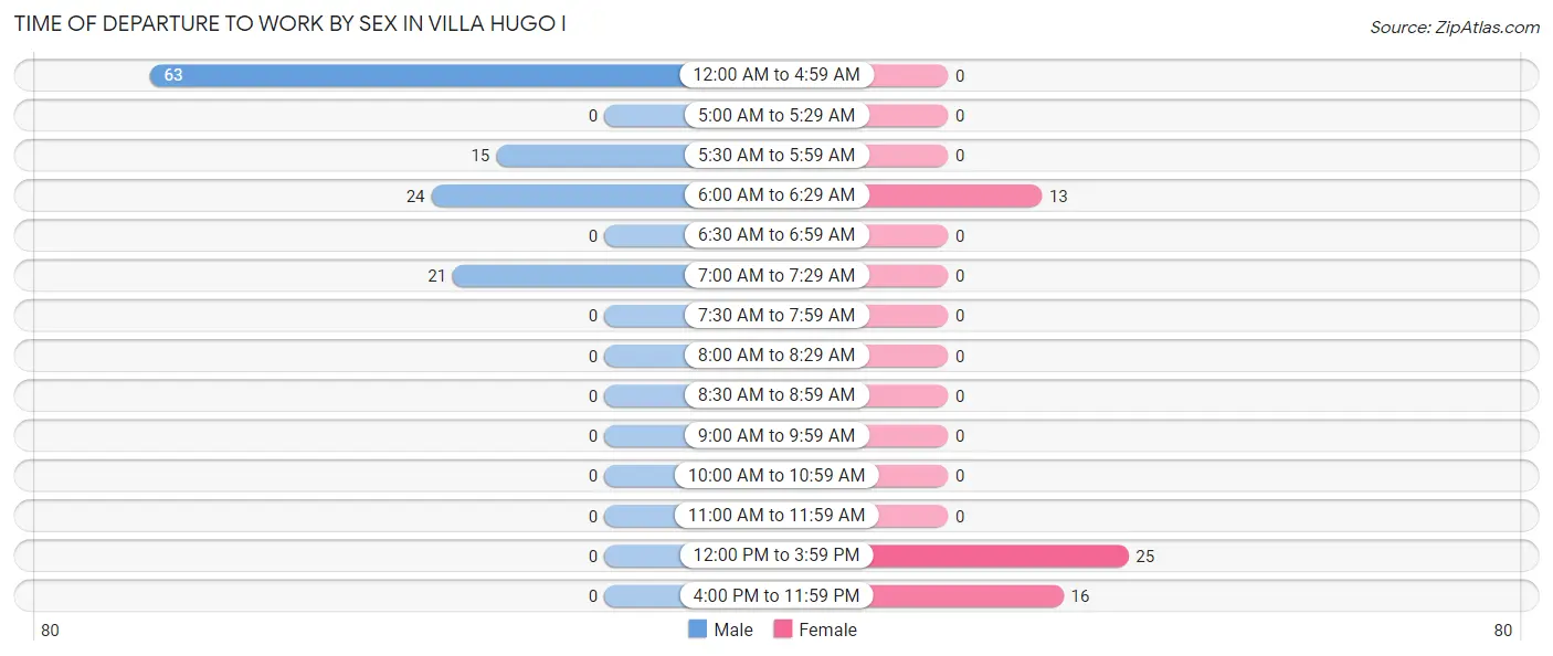 Time of Departure to Work by Sex in Villa Hugo I