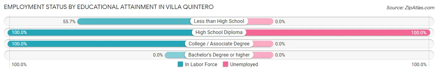 Employment Status by Educational Attainment in Villa Quintero