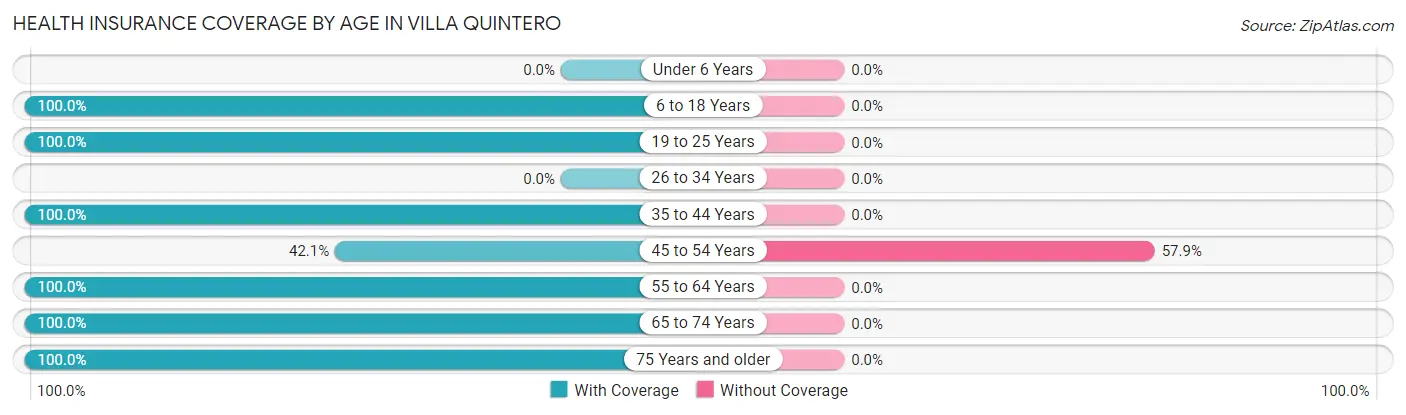 Health Insurance Coverage by Age in Villa Quintero