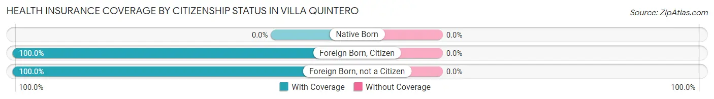 Health Insurance Coverage by Citizenship Status in Villa Quintero
