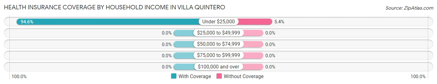 Health Insurance Coverage by Household Income in Villa Quintero
