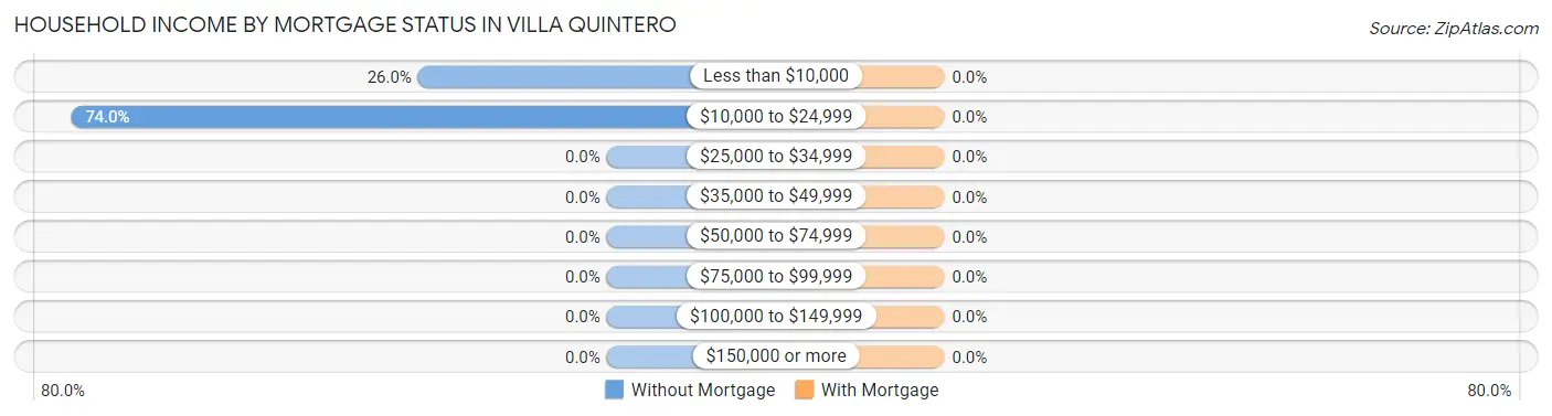 Household Income by Mortgage Status in Villa Quintero
