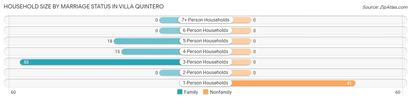 Household Size by Marriage Status in Villa Quintero
