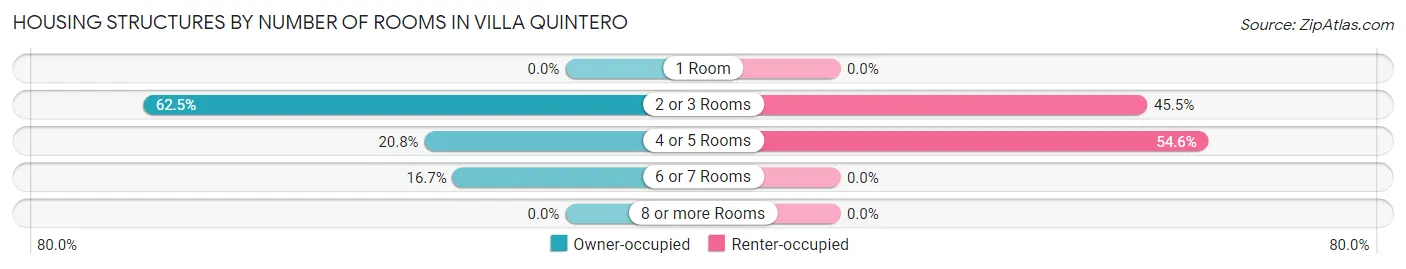 Housing Structures by Number of Rooms in Villa Quintero