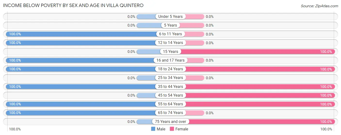 Income Below Poverty by Sex and Age in Villa Quintero
