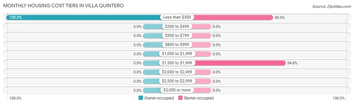 Monthly Housing Cost Tiers in Villa Quintero