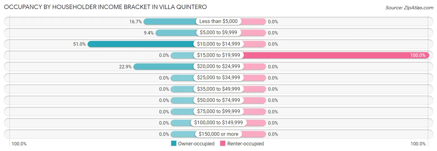 Occupancy by Householder Income Bracket in Villa Quintero