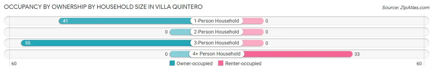 Occupancy by Ownership by Household Size in Villa Quintero