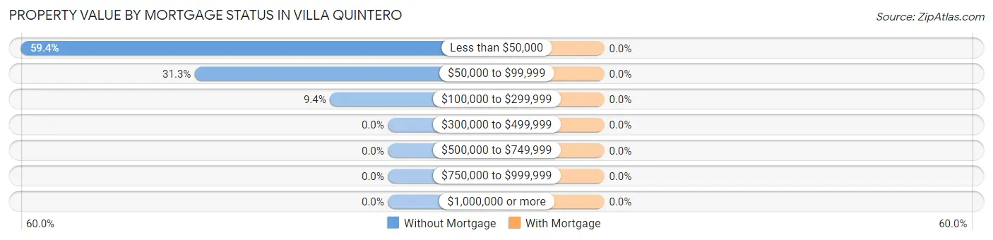 Property Value by Mortgage Status in Villa Quintero
