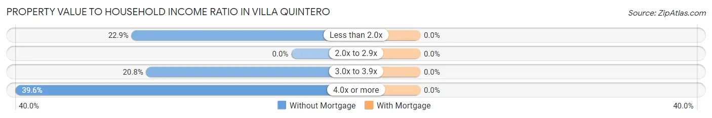 Property Value to Household Income Ratio in Villa Quintero