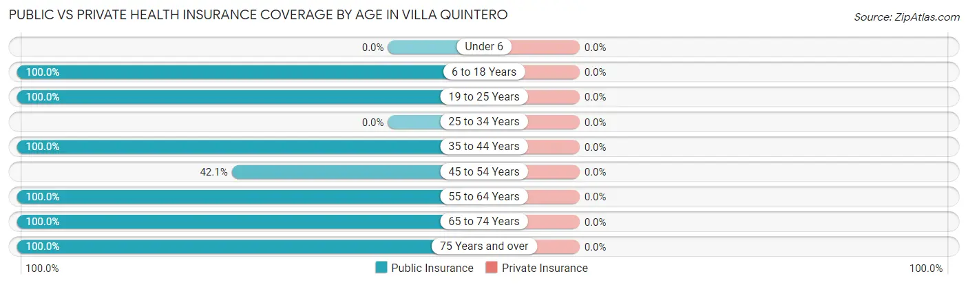 Public vs Private Health Insurance Coverage by Age in Villa Quintero