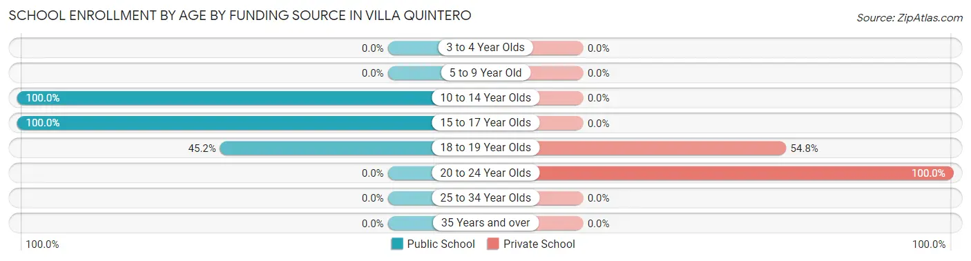 School Enrollment by Age by Funding Source in Villa Quintero