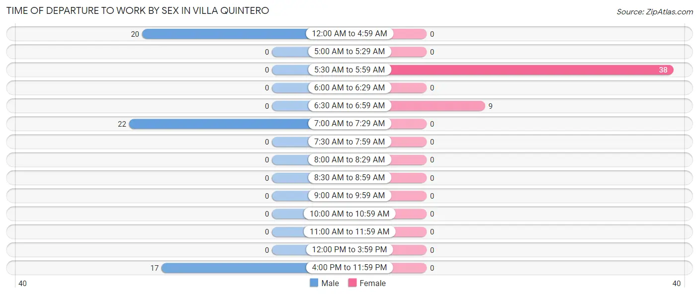 Time of Departure to Work by Sex in Villa Quintero