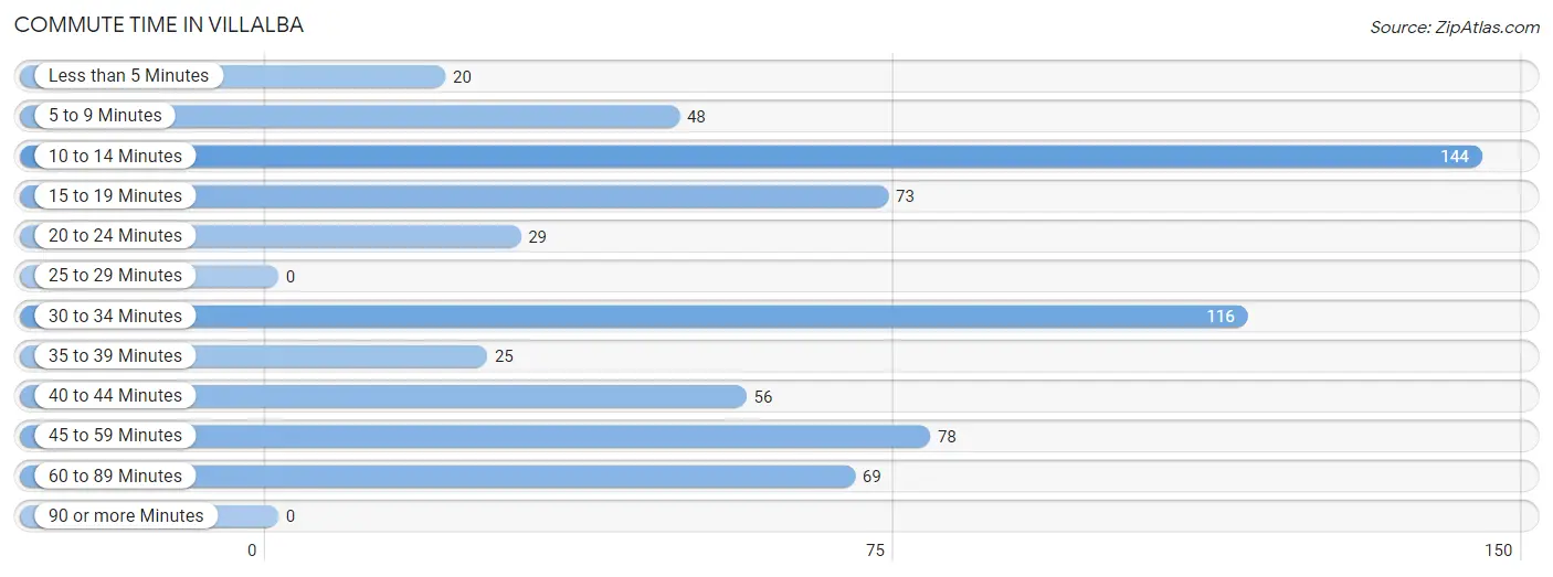 Commute Time in Villalba