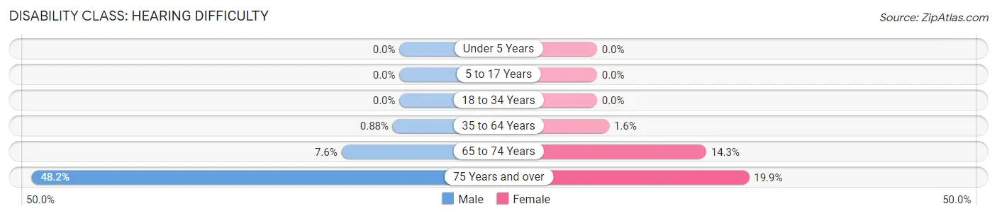 Disability in Villalba: <span>Hearing Difficulty</span>