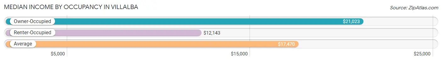 Median Income by Occupancy in Villalba