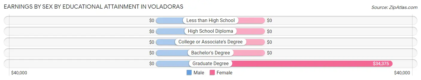 Earnings by Sex by Educational Attainment in Voladoras