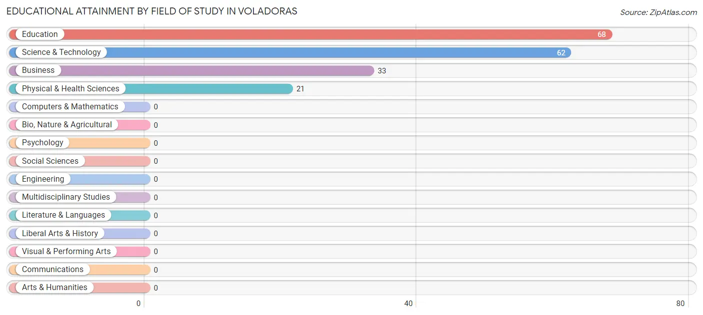 Educational Attainment by Field of Study in Voladoras