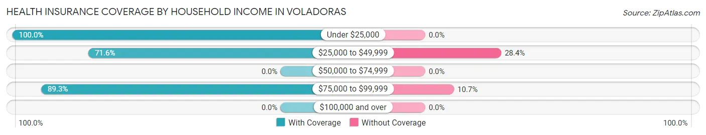 Health Insurance Coverage by Household Income in Voladoras