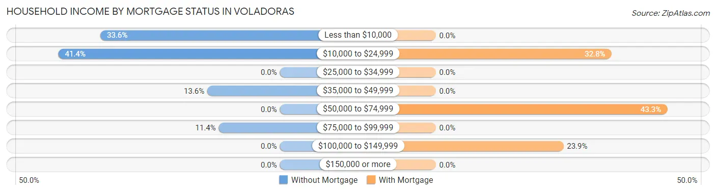 Household Income by Mortgage Status in Voladoras