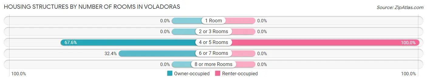 Housing Structures by Number of Rooms in Voladoras