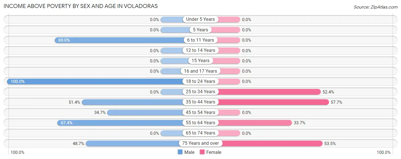 Income Above Poverty by Sex and Age in Voladoras