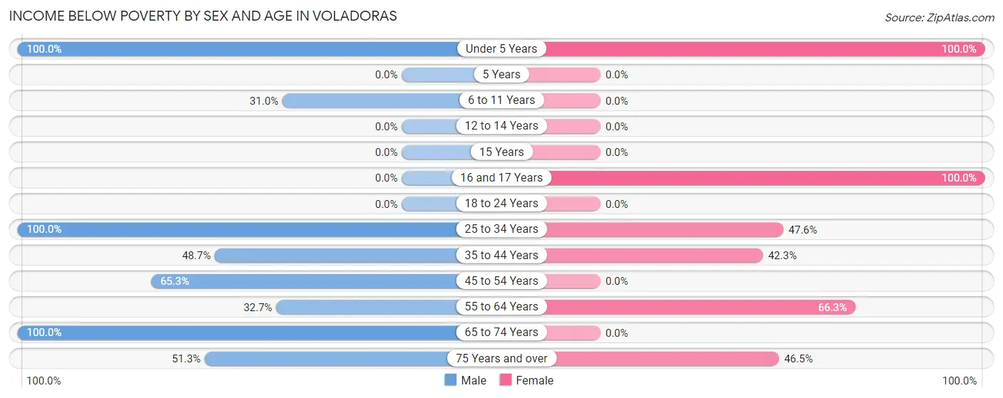 Income Below Poverty by Sex and Age in Voladoras