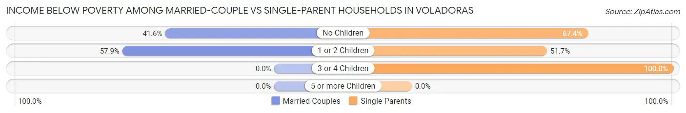 Income Below Poverty Among Married-Couple vs Single-Parent Households in Voladoras