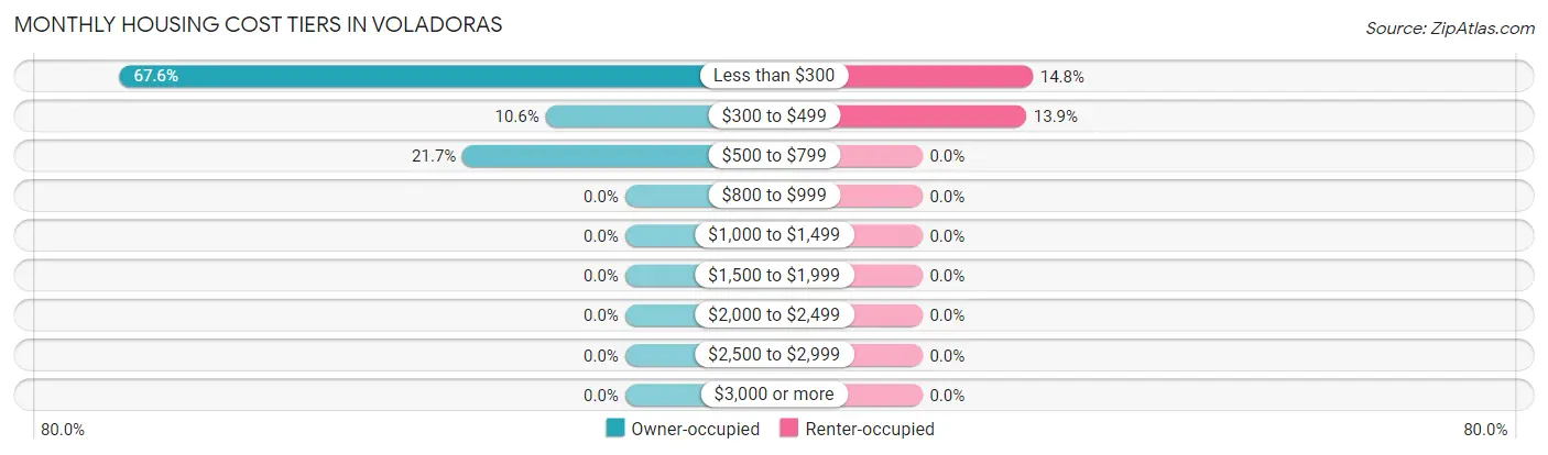Monthly Housing Cost Tiers in Voladoras
