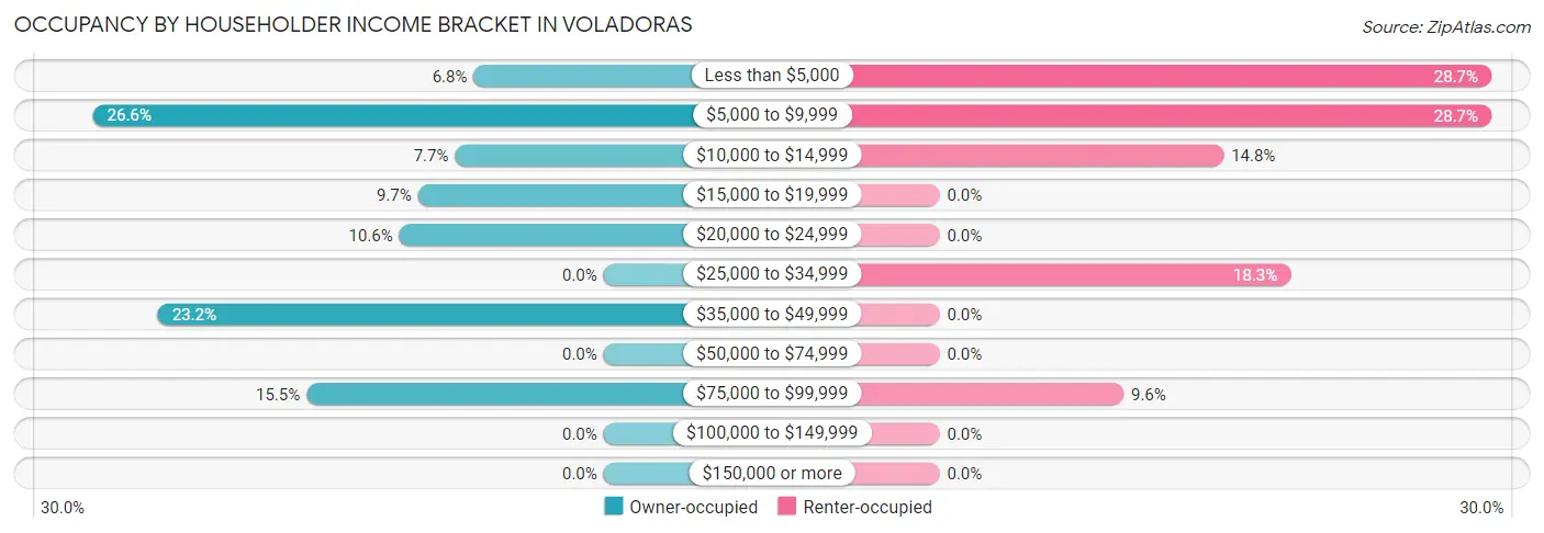 Occupancy by Householder Income Bracket in Voladoras