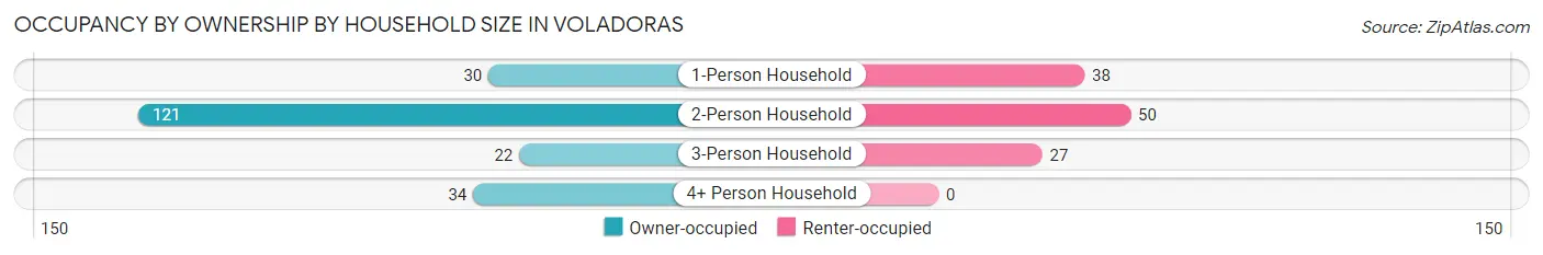 Occupancy by Ownership by Household Size in Voladoras