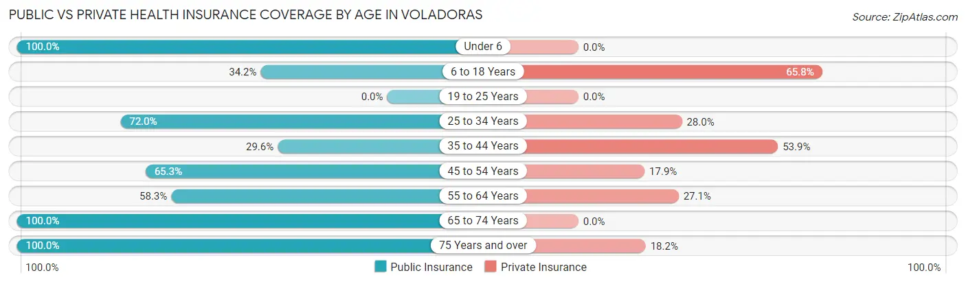 Public vs Private Health Insurance Coverage by Age in Voladoras