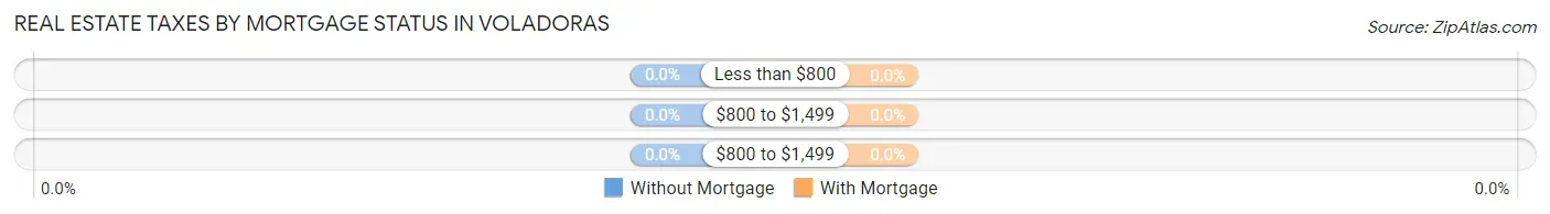 Real Estate Taxes by Mortgage Status in Voladoras