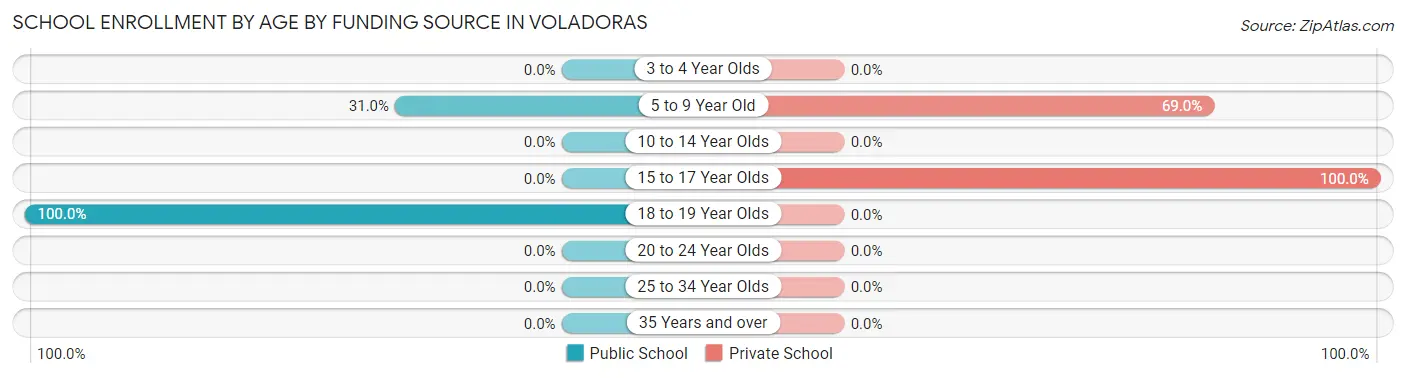 School Enrollment by Age by Funding Source in Voladoras
