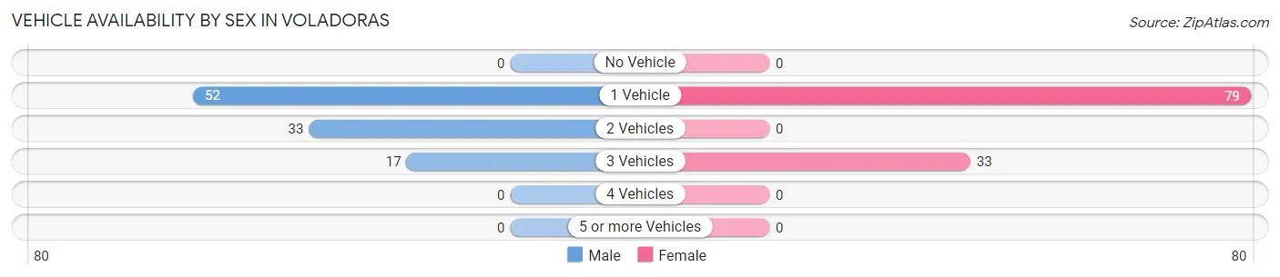 Vehicle Availability by Sex in Voladoras