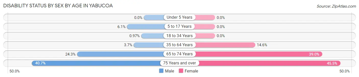 Disability Status by Sex by Age in Yabucoa