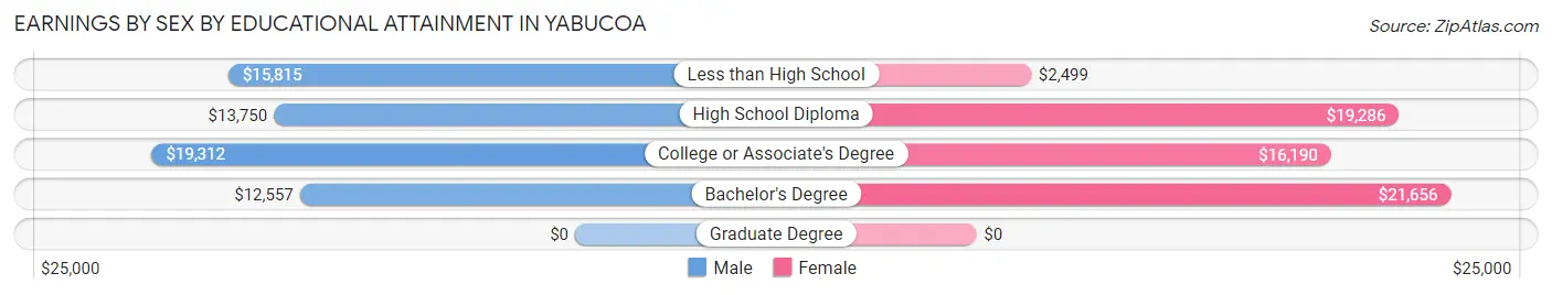 Earnings by Sex by Educational Attainment in Yabucoa