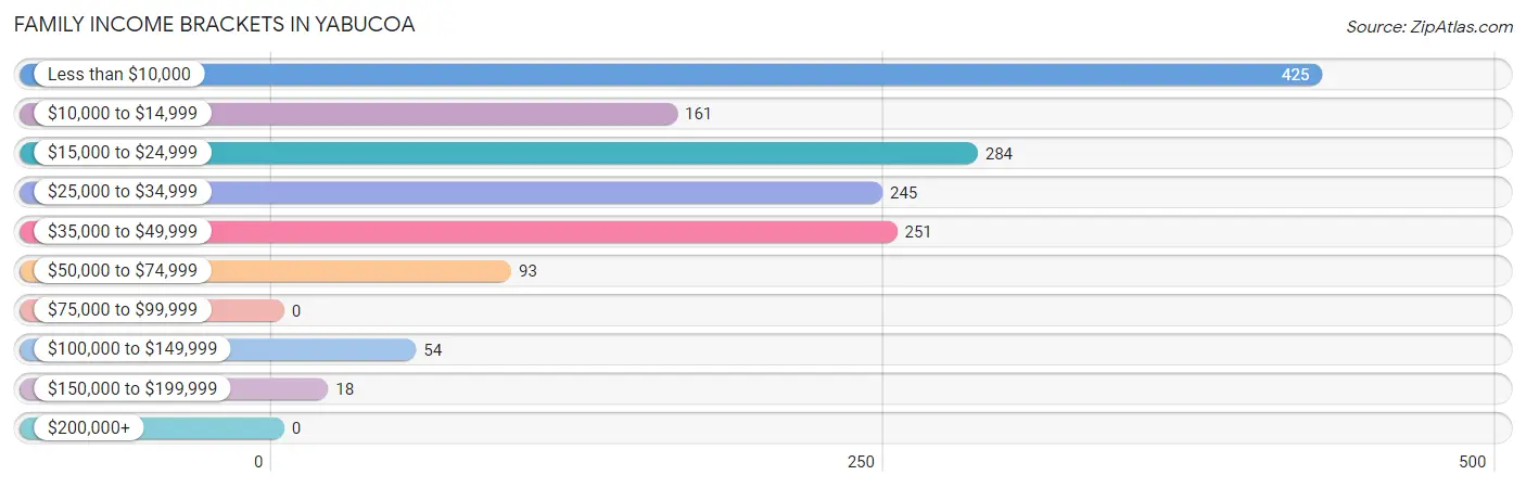 Family Income Brackets in Yabucoa