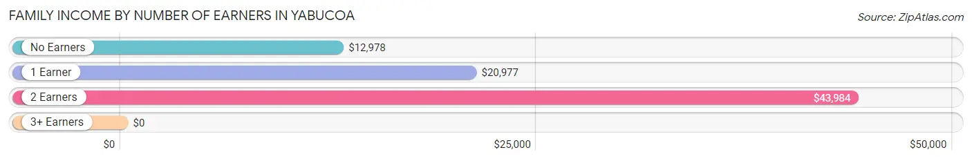 Family Income by Number of Earners in Yabucoa