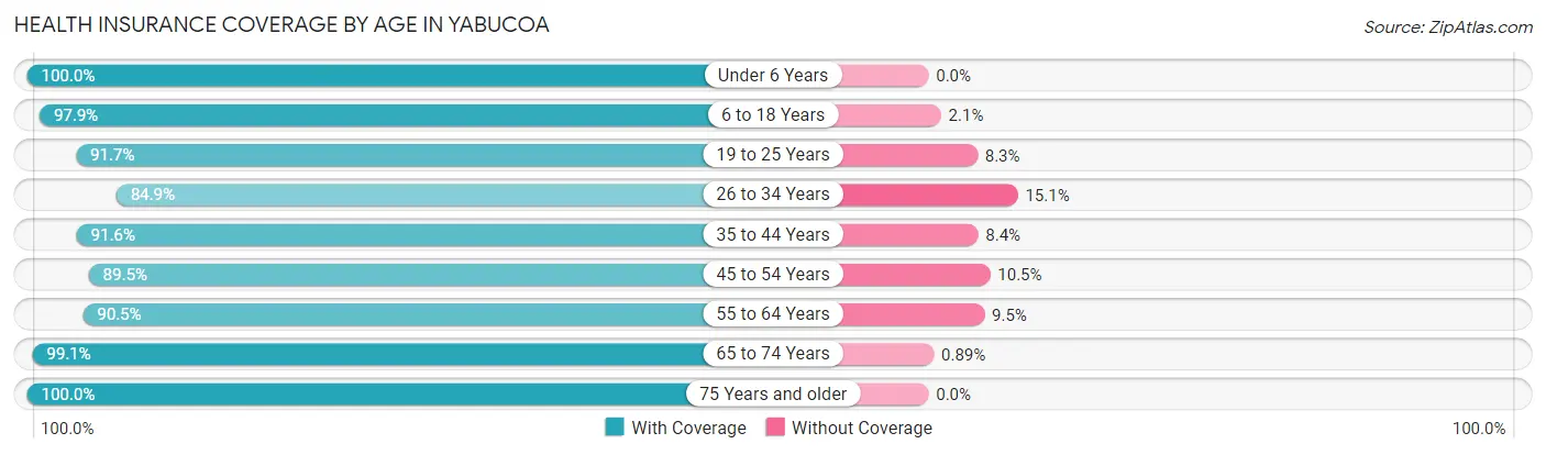 Health Insurance Coverage by Age in Yabucoa