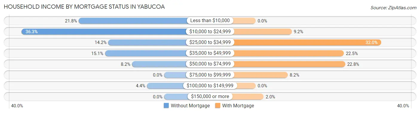 Household Income by Mortgage Status in Yabucoa
