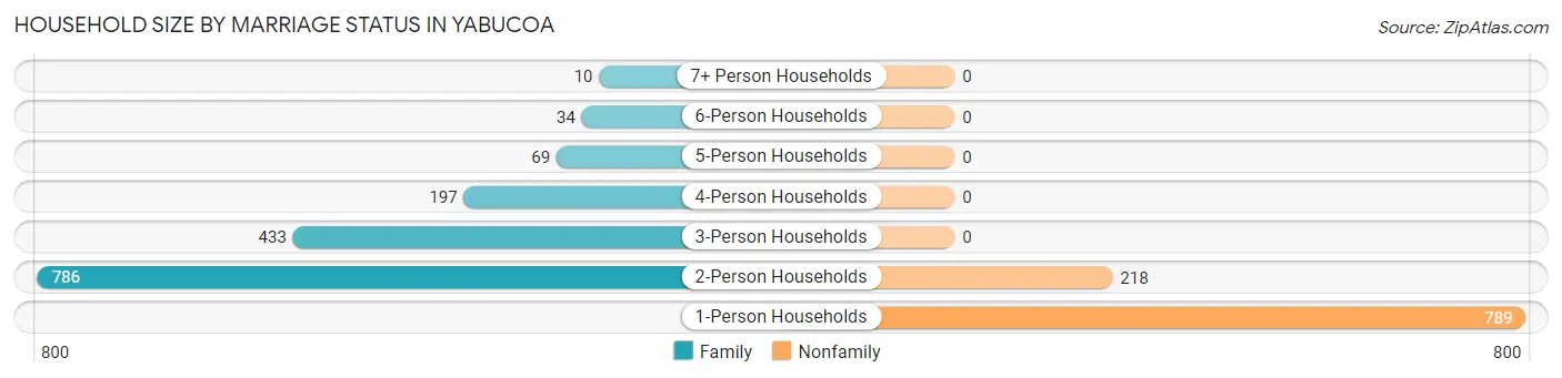 Household Size by Marriage Status in Yabucoa