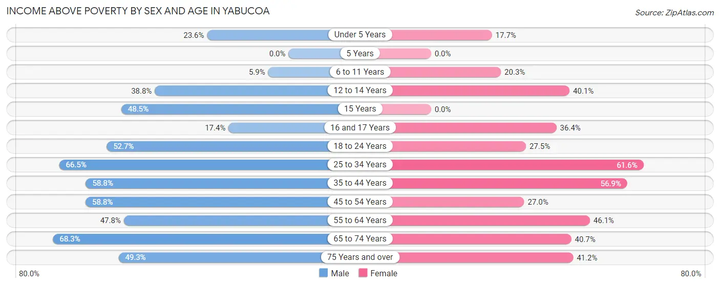 Income Above Poverty by Sex and Age in Yabucoa