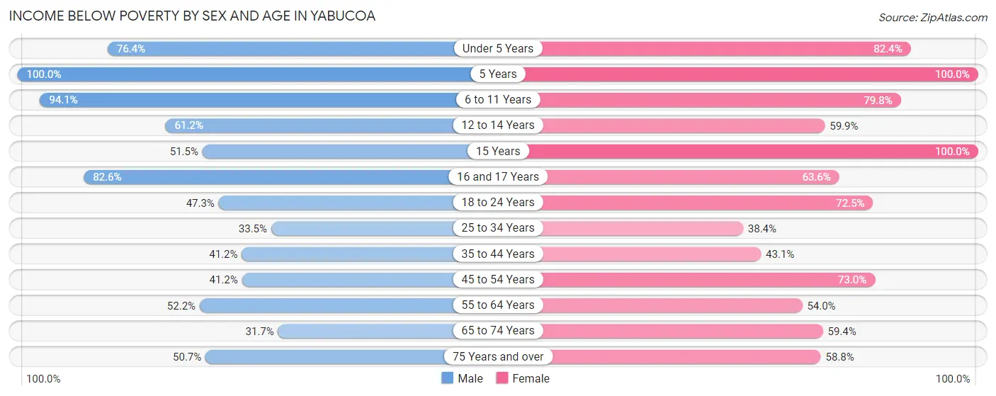 Income Below Poverty by Sex and Age in Yabucoa