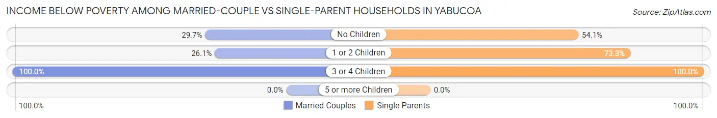 Income Below Poverty Among Married-Couple vs Single-Parent Households in Yabucoa