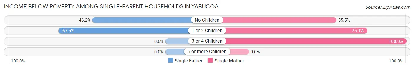 Income Below Poverty Among Single-Parent Households in Yabucoa
