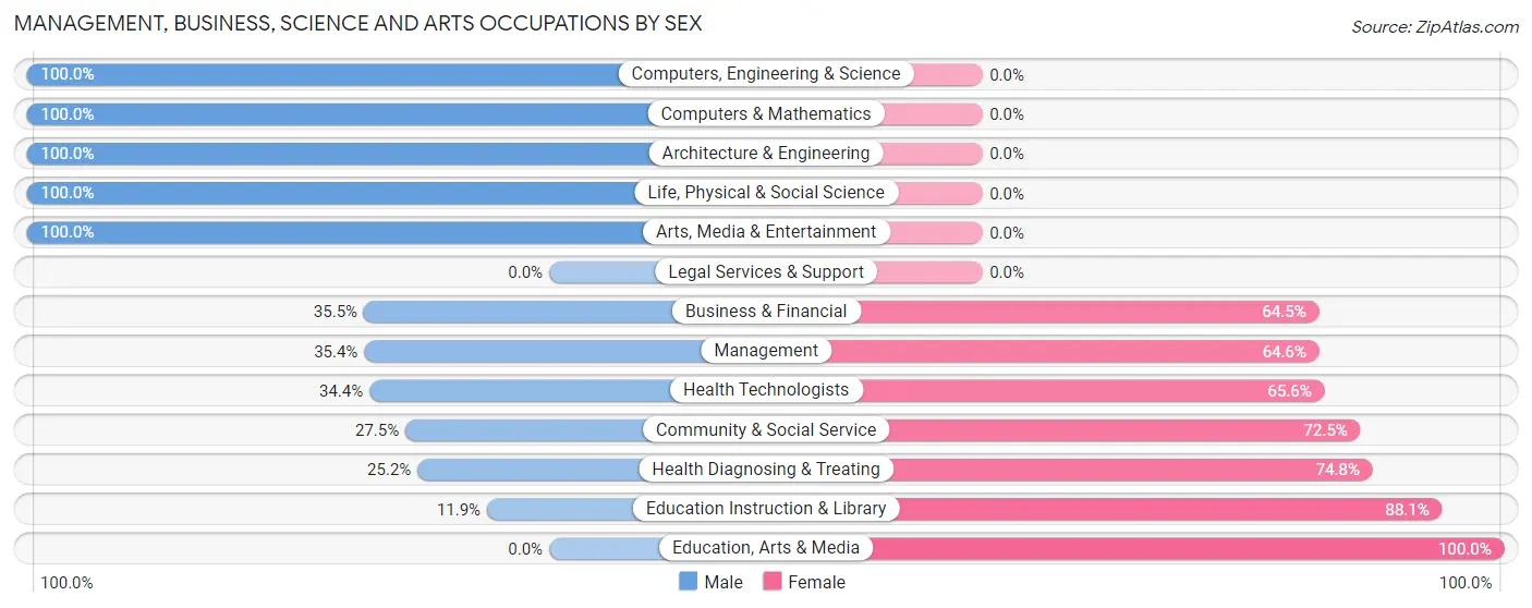 Management, Business, Science and Arts Occupations by Sex in Yabucoa