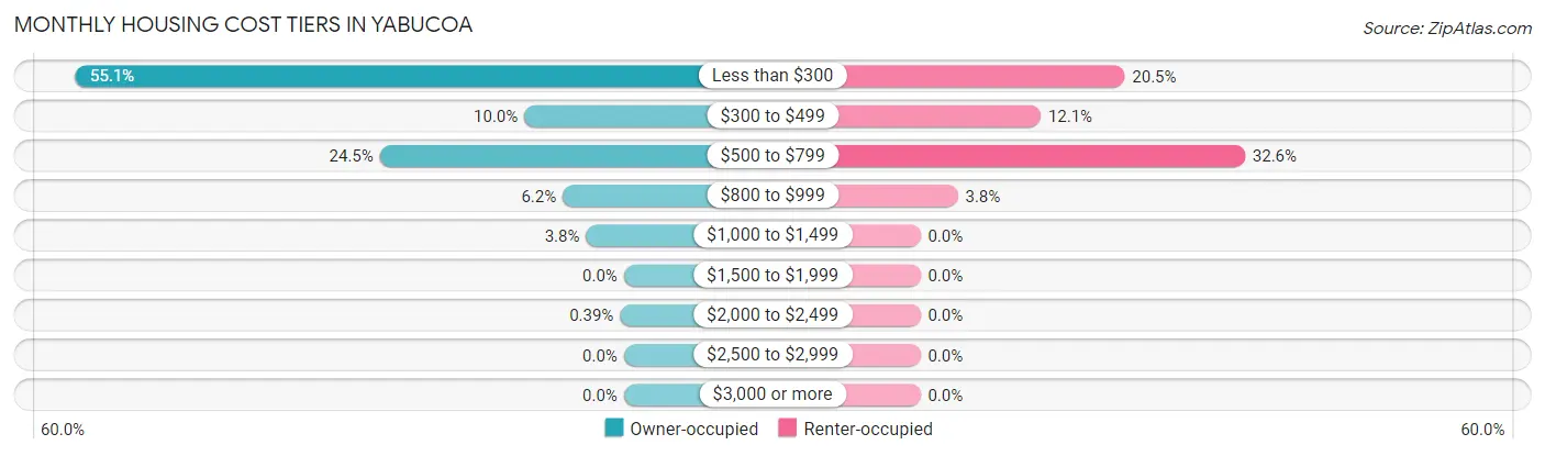 Monthly Housing Cost Tiers in Yabucoa